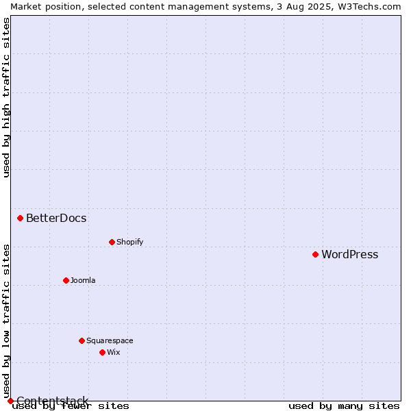 Market position of WordPress vs. BetterDocs vs. Contentstack