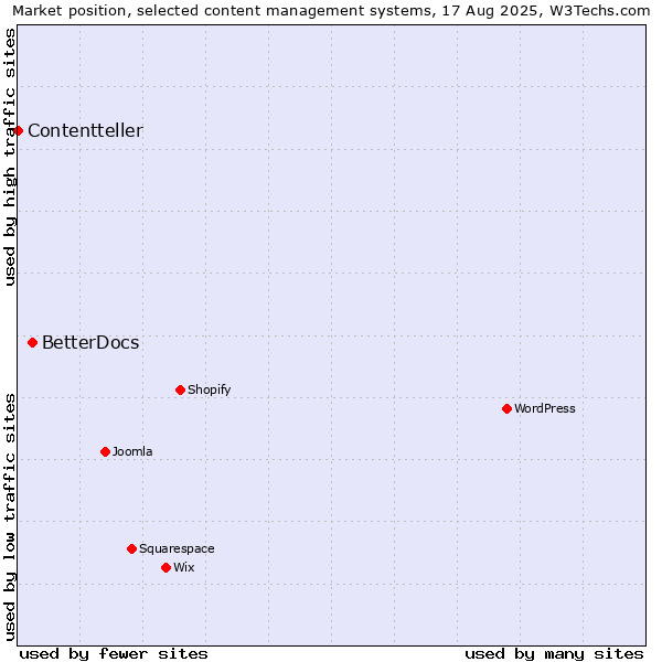 Market position of BetterDocs vs. Contentteller