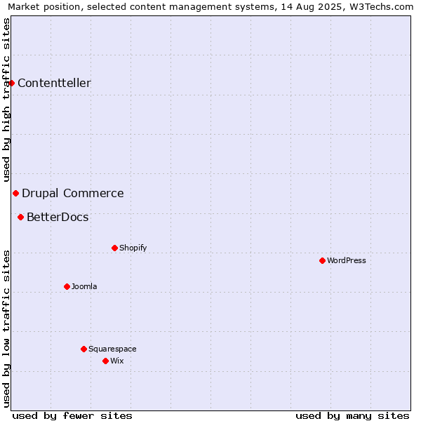 Market position of BetterDocs vs. Drupal Commerce vs. Contentteller
