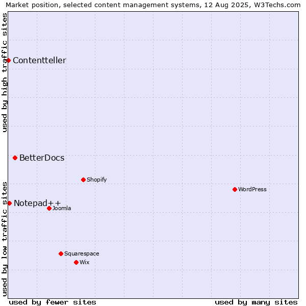 Market position of BetterDocs vs. Notepad++ vs. Contentteller