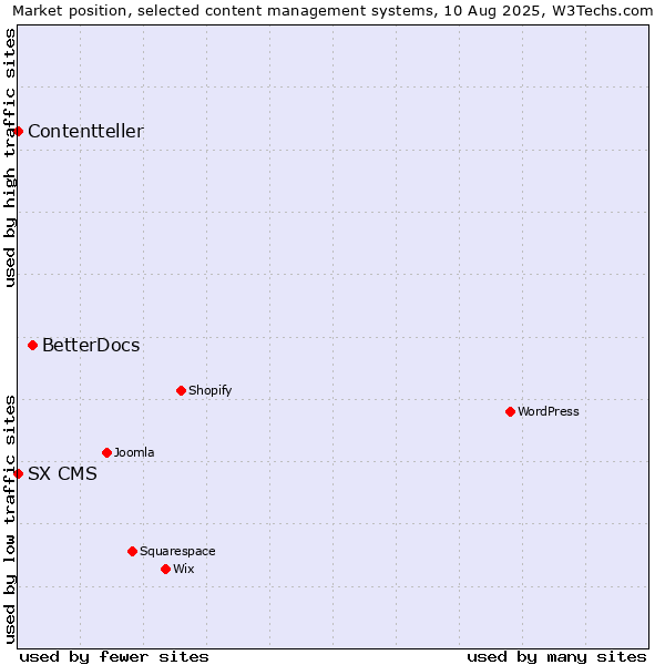 Market position of BetterDocs vs. SX CMS vs. Contentteller