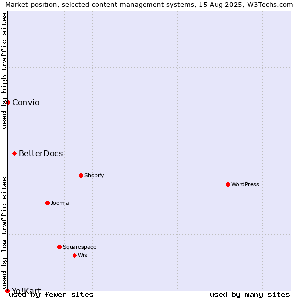 Market position of BetterDocs vs. Convio vs. Yo!Kart
