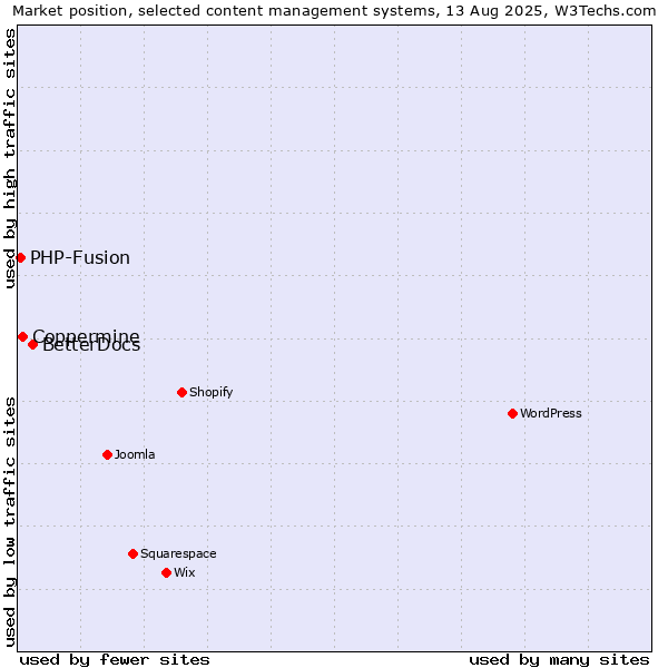 Market position of BetterDocs vs. Coppermine vs. PHP-Fusion
