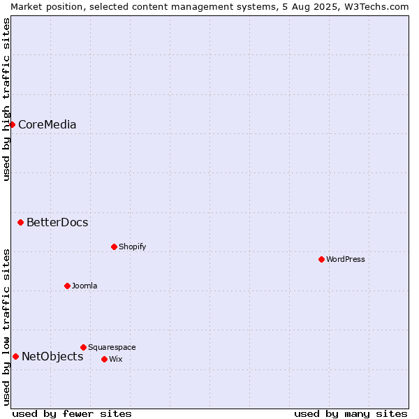 Market position of BetterDocs vs. NetObjects vs. CoreMedia