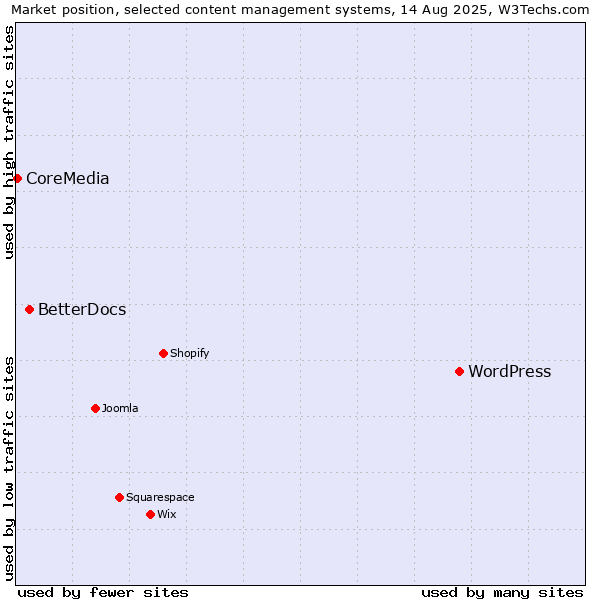 Market position of WordPress vs. BetterDocs vs. CoreMedia