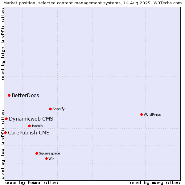 Market position of BetterDocs vs. Dynamicweb CMS vs. CorePublish CMS
