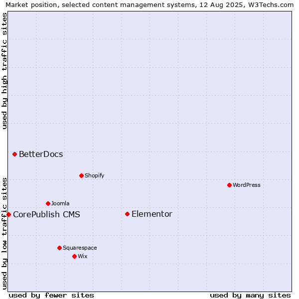 Market position of Elementor vs. BetterDocs vs. CorePublish CMS