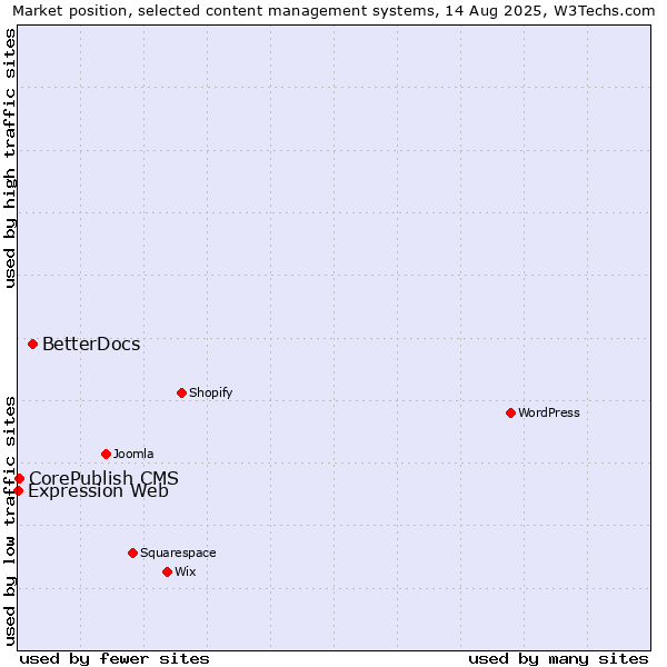 Market position of BetterDocs vs. CorePublish CMS vs. Expression Web