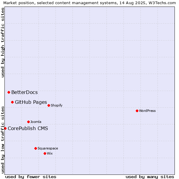 Market position of GitHub Pages vs. BetterDocs vs. CorePublish CMS