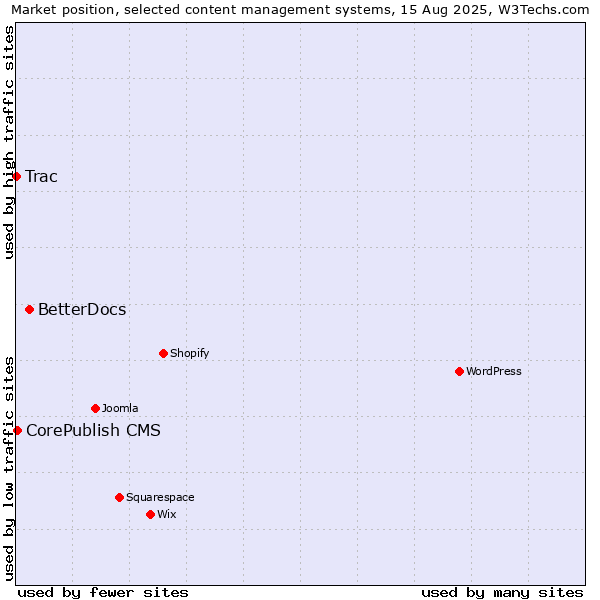 Market position of BetterDocs vs. CorePublish CMS vs. Trac