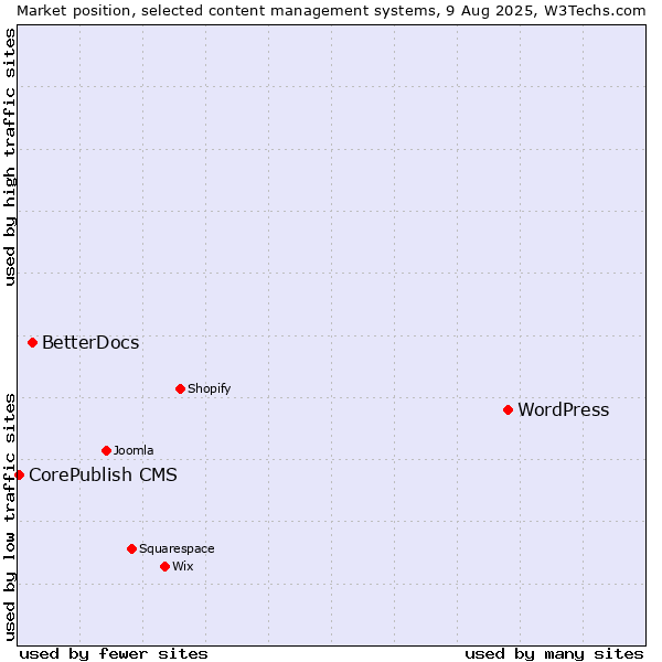 Market position of WordPress vs. BetterDocs vs. CorePublish CMS