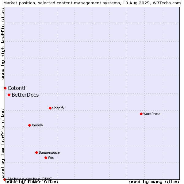 Market position of BetterDocs vs. Cotonti vs. Netgenerator CMS