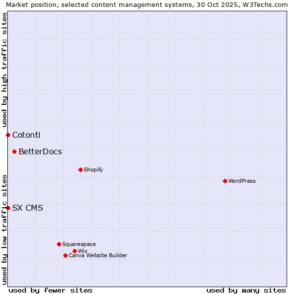 Market position of BetterDocs vs. Cotonti vs. SX CMS
