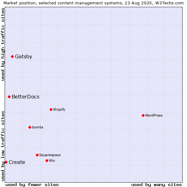 Market position of Gatsby vs. BetterDocs vs. Create