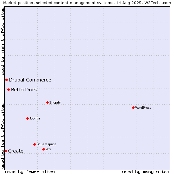 Market position of BetterDocs vs. Drupal Commerce vs. Create