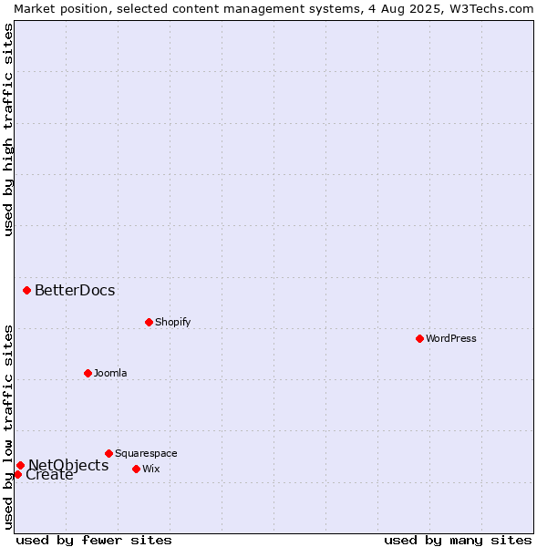 Market position of BetterDocs vs. NetObjects vs. Create