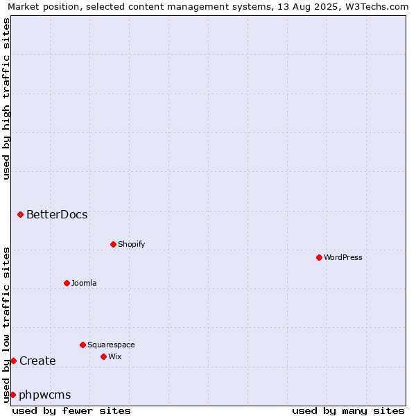 Market position of BetterDocs vs. Create vs. phpwcms