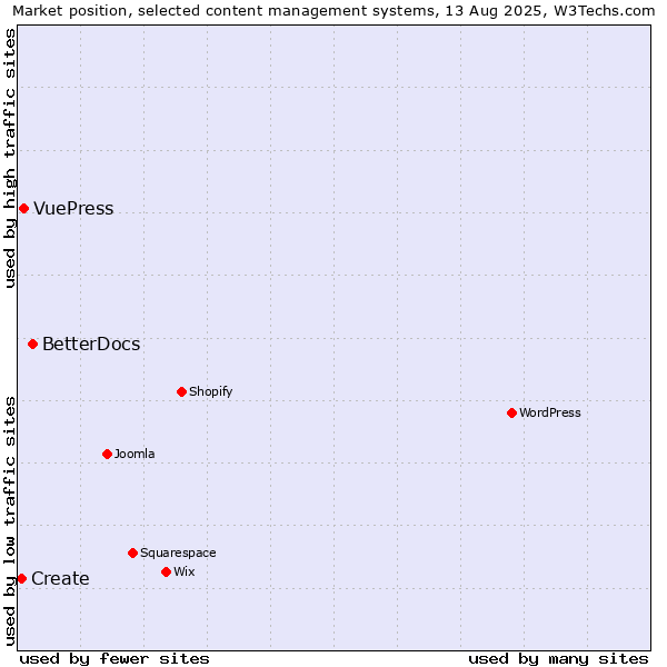 Market position of BetterDocs vs. VuePress vs. Create