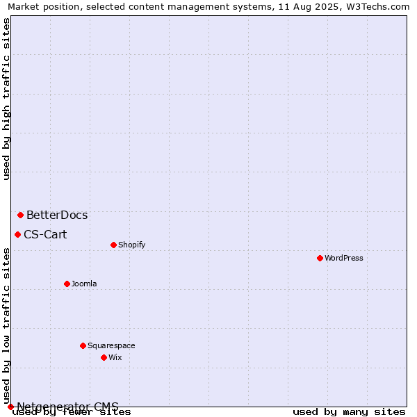 Market position of BetterDocs vs. CS-Cart vs. Netgenerator CMS