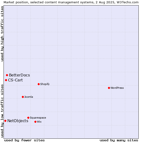 Market position of BetterDocs vs. CS-Cart vs. NetObjects