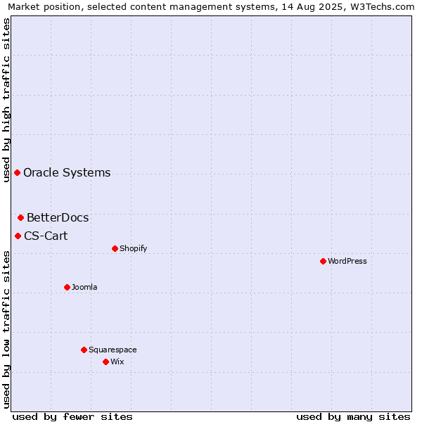 Market position of BetterDocs vs. CS-Cart vs. Oracle Systems