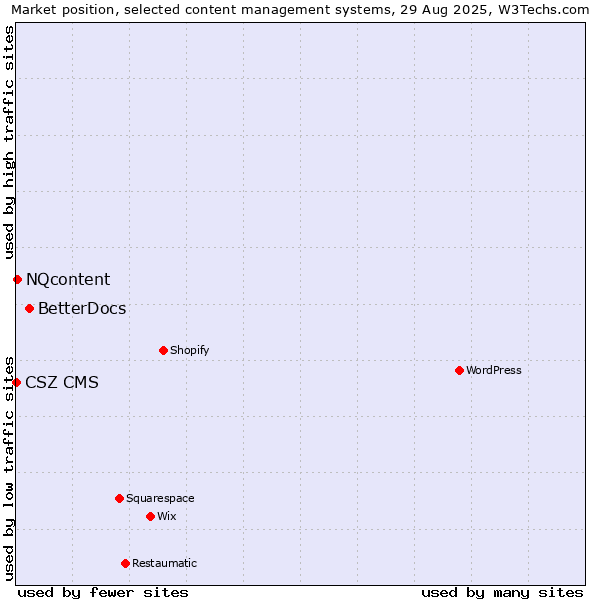 Market position of BetterDocs vs. NQcontent vs. CSZ CMS