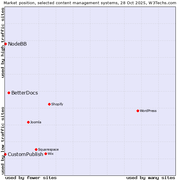 Market position of BetterDocs vs. NodeBB vs. CustomPublish