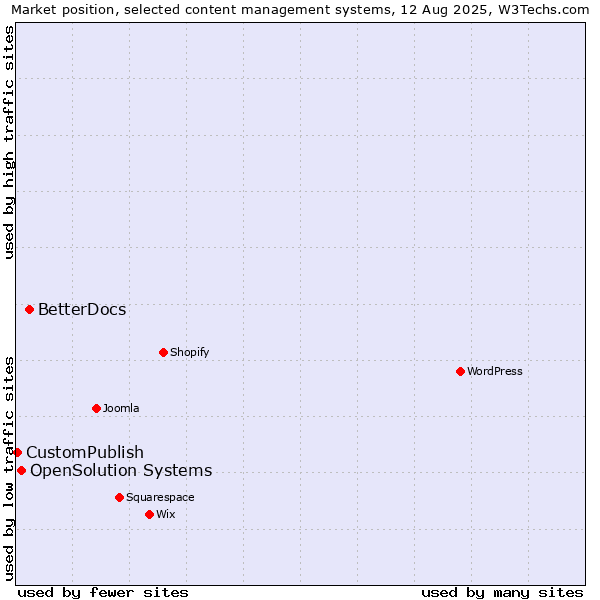 Market position of BetterDocs vs. OpenSolution Systems vs. CustomPublish