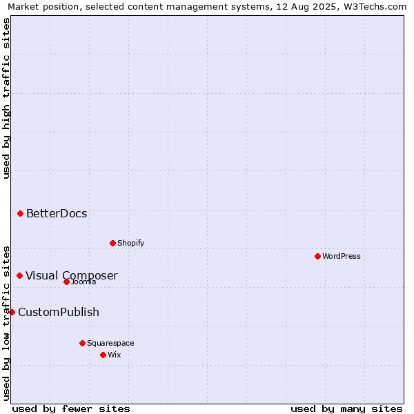 Market position of BetterDocs vs. Visual Composer vs. CustomPublish