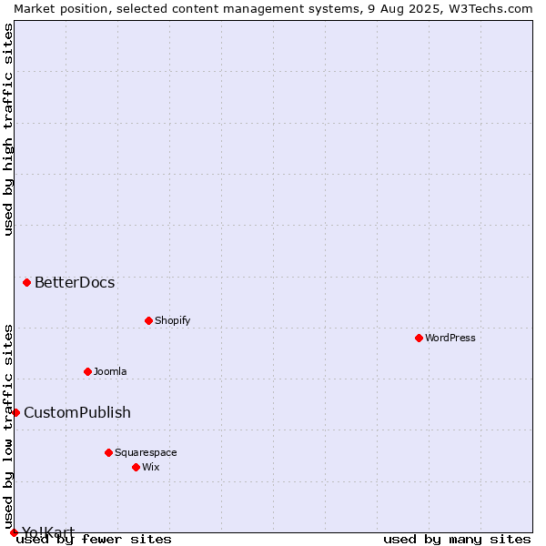 Market position of BetterDocs vs. CustomPublish vs. Yo!Kart