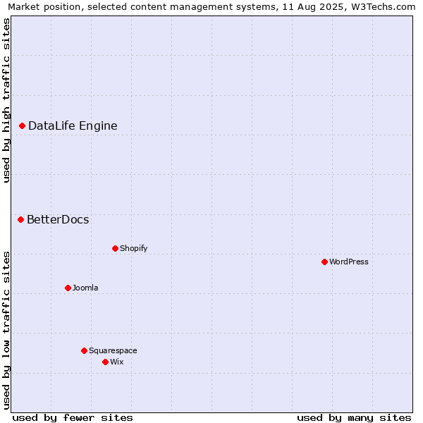 Market position of DataLife Engine vs. BetterDocs
