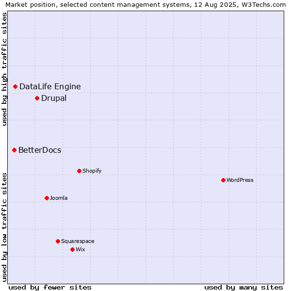 Market position of Drupal vs. DataLife Engine vs. BetterDocs