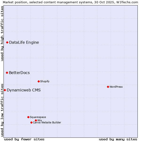 Market position of DataLife Engine vs. BetterDocs vs. Dynamicweb CMS