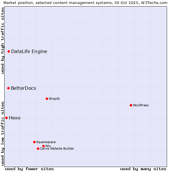 Market position of DataLife Engine vs. BetterDocs vs. Hexo