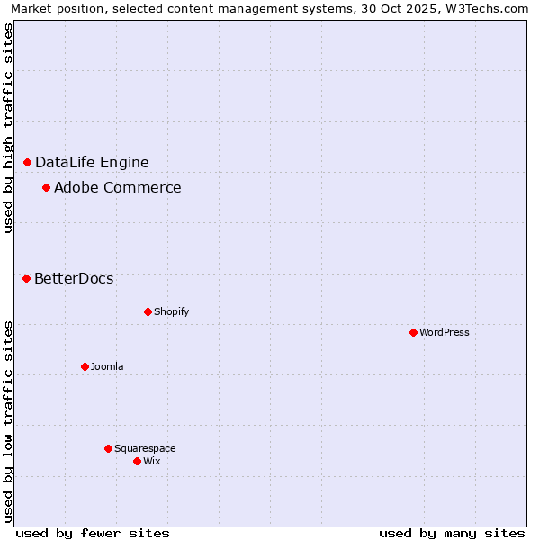 Market position of Adobe Commerce vs. DataLife Engine vs. BetterDocs