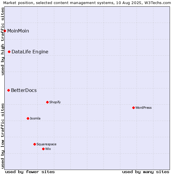Market position of DataLife Engine vs. BetterDocs vs. MoinMoin