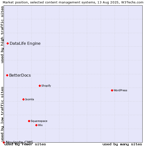Market position of DataLife Engine vs. BetterDocs vs. Navigate CMS