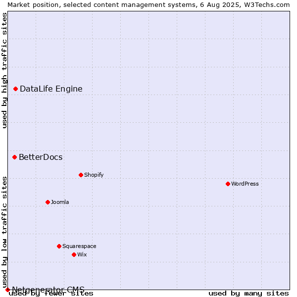 Market position of DataLife Engine vs. BetterDocs vs. Netgenerator CMS
