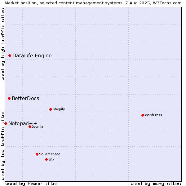 Market position of DataLife Engine vs. BetterDocs vs. Notepad++