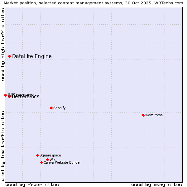 Market position of DataLife Engine vs. BetterDocs vs. NQcontent