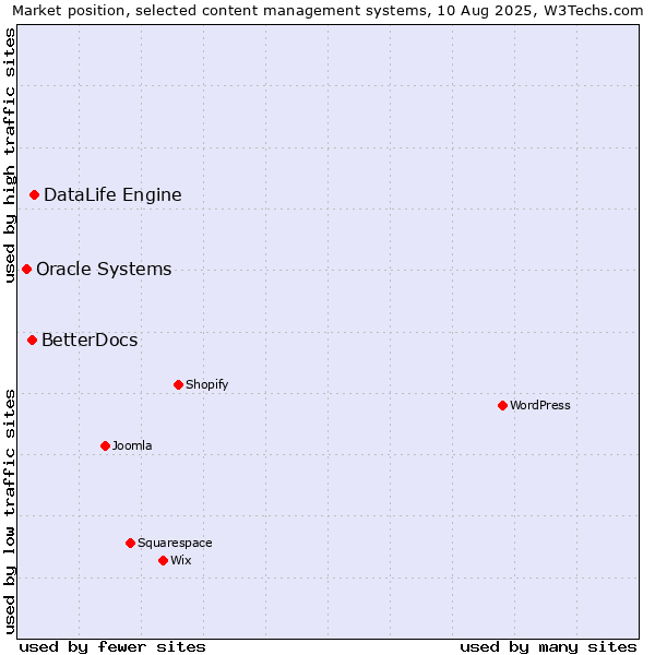 Market position of DataLife Engine vs. BetterDocs vs. Oracle Systems
