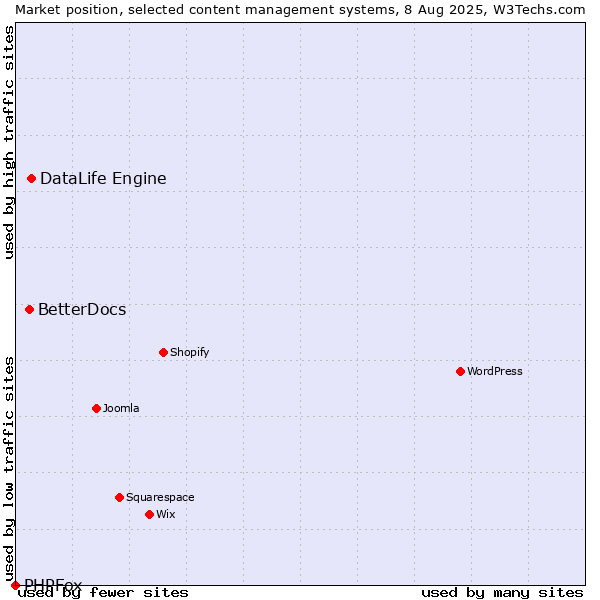 Market position of DataLife Engine vs. BetterDocs vs. PHPFox