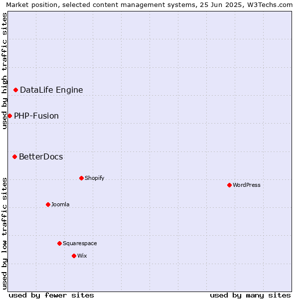 Market position of DataLife Engine vs. BetterDocs vs. PHP-Fusion