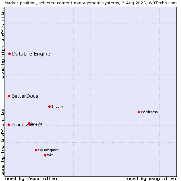 Market position of DataLife Engine vs. ProcessWire vs. BetterDocs