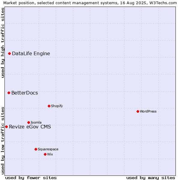 Market position of DataLife Engine vs. BetterDocs vs. Revize eGov CMS