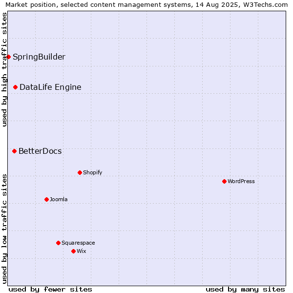 Market position of DataLife Engine vs. BetterDocs vs. SpringBuilder