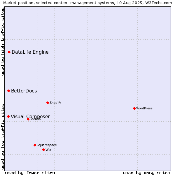 Market position of DataLife Engine vs. BetterDocs vs. Visual Composer
