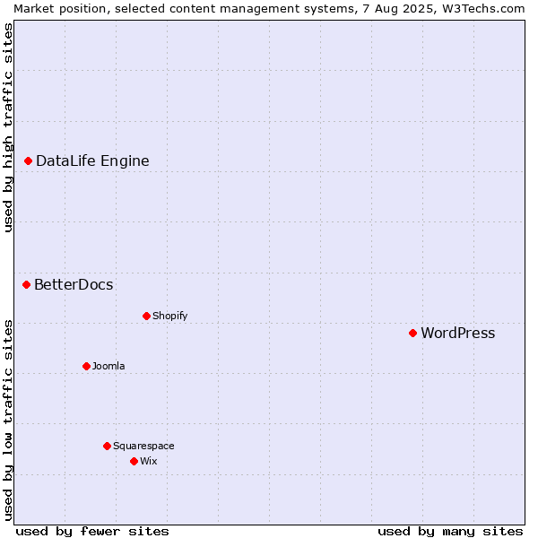 Market position of WordPress vs. DataLife Engine vs. BetterDocs