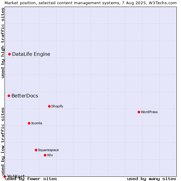 Market position of DataLife Engine vs. BetterDocs vs. Yo!Kart