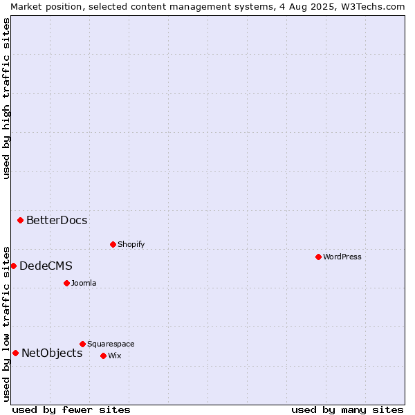 Market position of BetterDocs vs. NetObjects vs. DedeCMS
